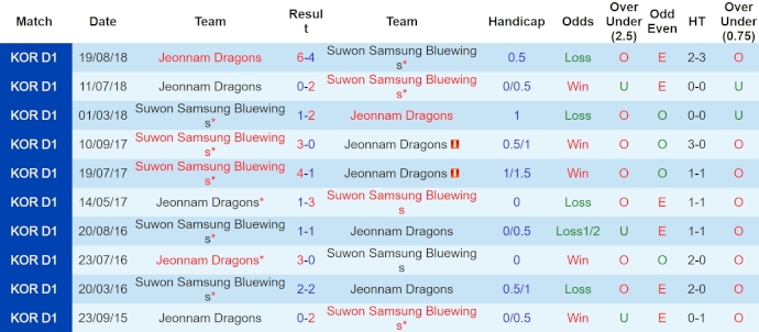 Nhận định, soi kèo Suwon Bluewings với Jeonnam Dragons, 12h00 ngày 10/4: Ưu thế cho tân binh - Ảnh 3