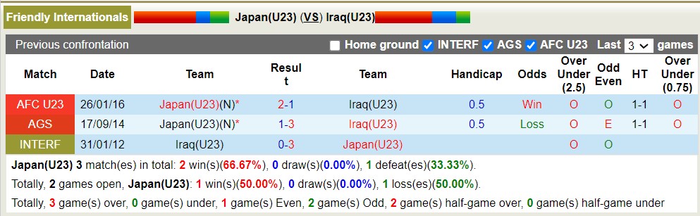 Nhận định, soi kèo U23 Nhật Bản với U23 Iraq, 16h00 ngày 11/4: Tiếp đà thăng hoa - Ảnh 3