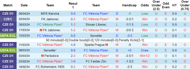 Soi kèo góc Viktoria Plzen vs Fiorentina, 23h45 ngày 11/4 - Ảnh 1
