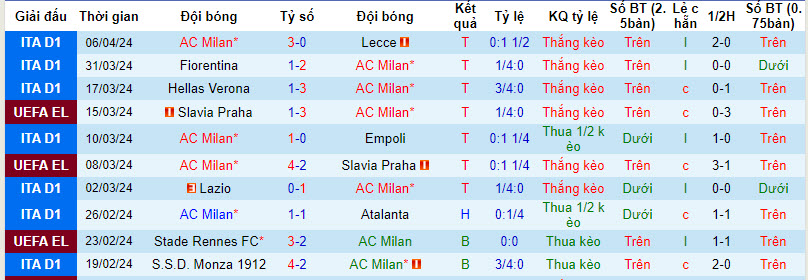 Nhận định, soi kèo AC Milan với AS Roma, 02h00 ngày 12/04: Điểm tựa San Siro - Ảnh 2