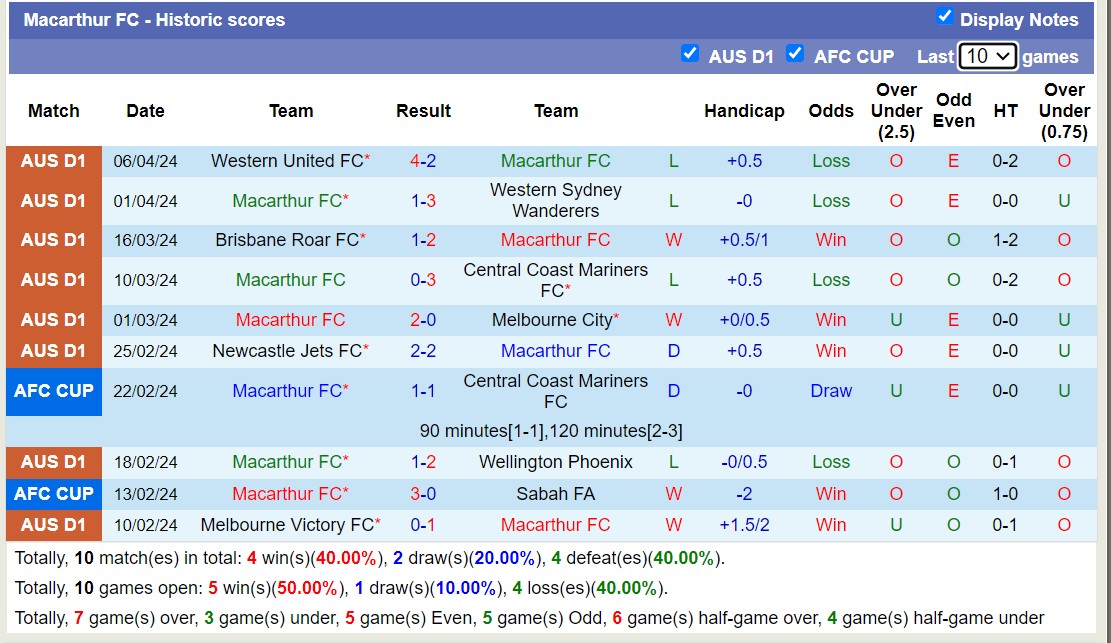 Nhận định, soi kèo Adelaide United với Macarthur FC, 16h45 ngày 12/4: Tiếp tục thăng hoa - Ảnh 2