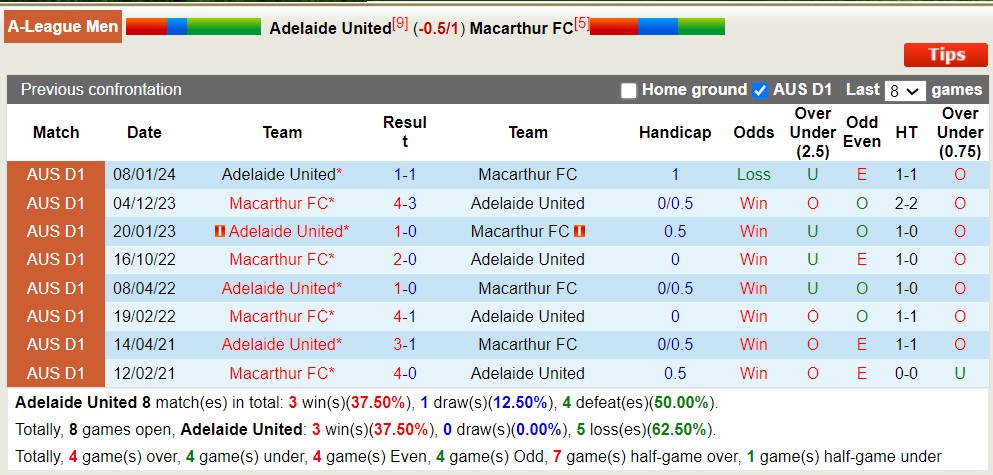 Nhận định, soi kèo Adelaide United với Macarthur FC, 16h45 ngày 12/4: Tiếp tục thăng hoa - Ảnh 3