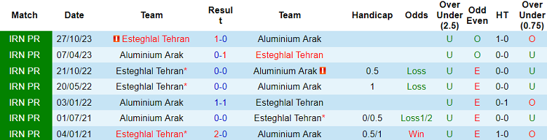 Nhận định, soi kèo Aluminium Arak với Esteghlal, 21h30 ngày 12/4: Tiếp đà chiến thắng - Ảnh 3