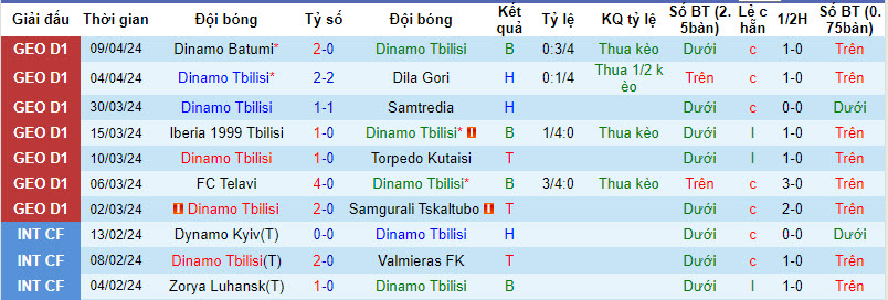 Nhận định, soi kèo Dinamo Tbilisi với Kolkheti Poti, 22h00 ngày 12/04: Trở lại cuộc đua - Ảnh 1