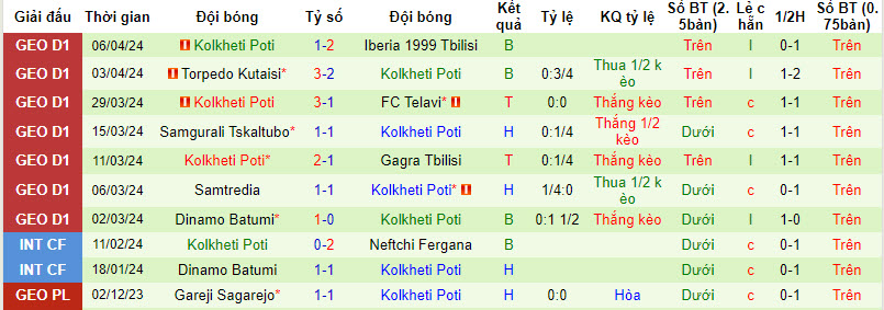 Nhận định, soi kèo Dinamo Tbilisi với Kolkheti Poti, 22h00 ngày 12/04: Trở lại cuộc đua - Ảnh 2