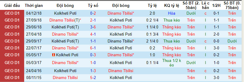 Nhận định, soi kèo Dinamo Tbilisi với Kolkheti Poti, 22h00 ngày 12/04: Trở lại cuộc đua - Ảnh 3