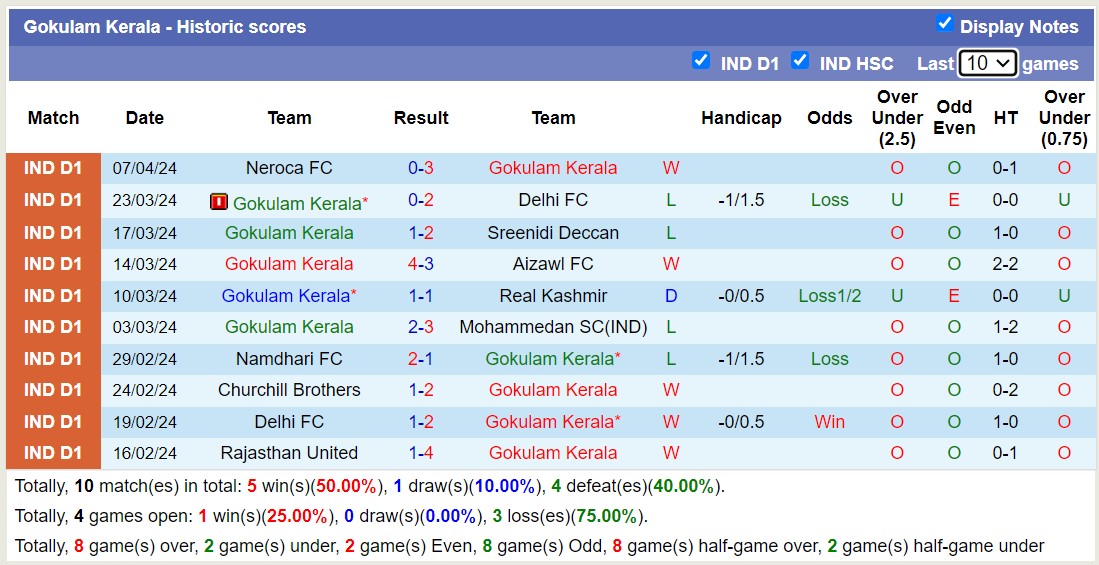 Nhận định, soi kèo Gokulam Kerala với Trau FC, 18h00 ngày 12/4: Tiếp tục bét bảng - Ảnh 1