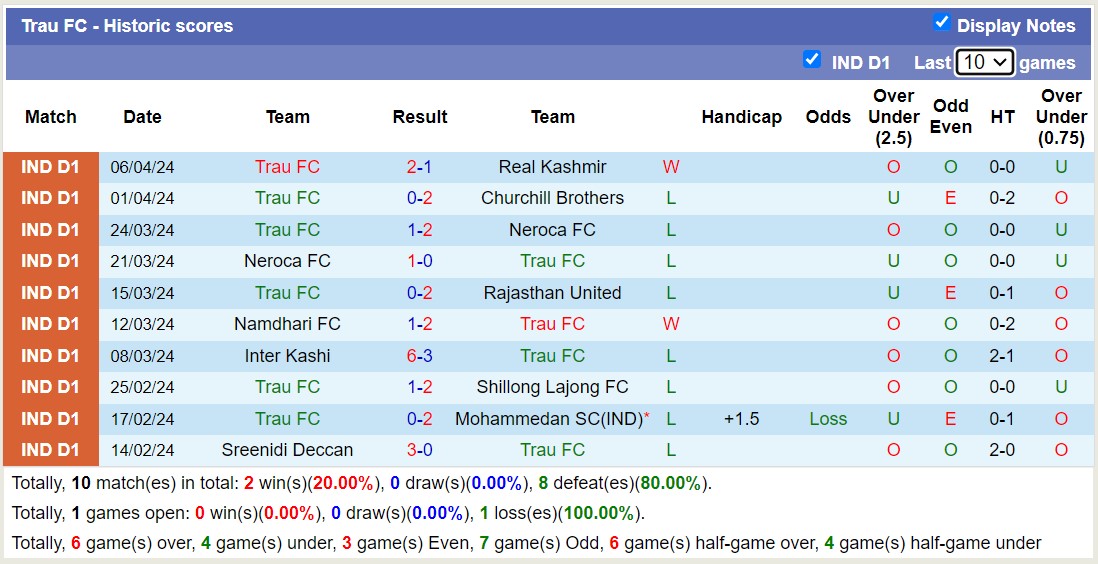 Nhận định, soi kèo Gokulam Kerala với Trau FC, 18h00 ngày 12/4: Tiếp tục bét bảng - Ảnh 2