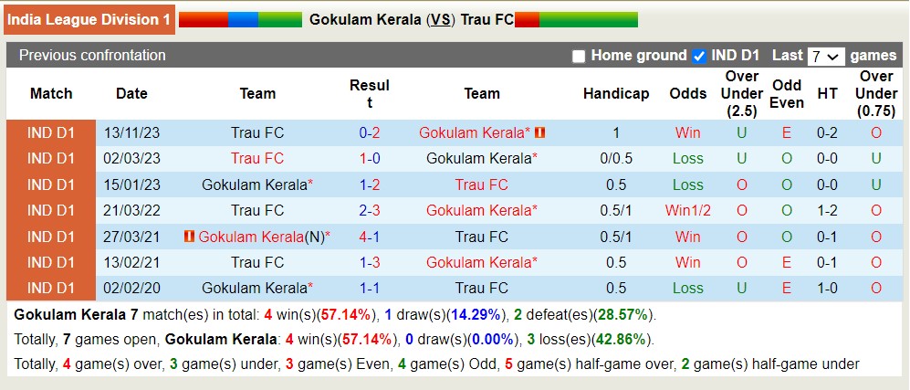 Nhận định, soi kèo Gokulam Kerala với Trau FC, 18h00 ngày 12/4: Tiếp tục bét bảng - Ảnh 3