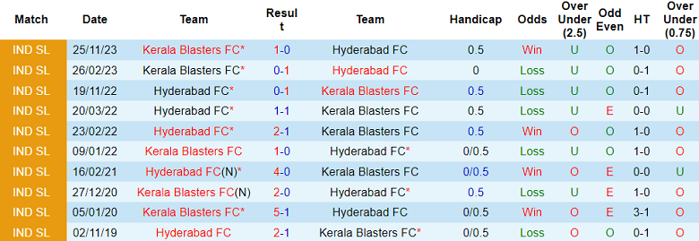 Nhận định, soi kèo Hyderabad với Kerala Blasters, 21h00 ngày 12/4: Gánh nặng ‘cửa trên’ - Ảnh 3