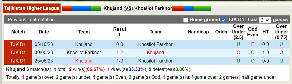 Nhận định, soi kèo Khujand với Khosilot Farkhor, 18h00 ngày 12/4: Lịch sử gọi tên - Ảnh 3