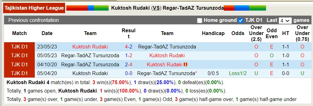 Nhận định, soi kèo Kuktosh Rudaki với Regar-TadAZ Tursunzoda, 18h00 ngày 12/4: Tìm lại niềm vui - Ảnh 3