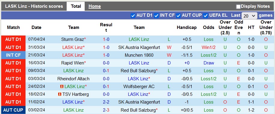 Nhận định, soi kèo LASK Linz với RB Salzburg, 0h30 ngày 13/4: Duy trì vị thế - Ảnh 1