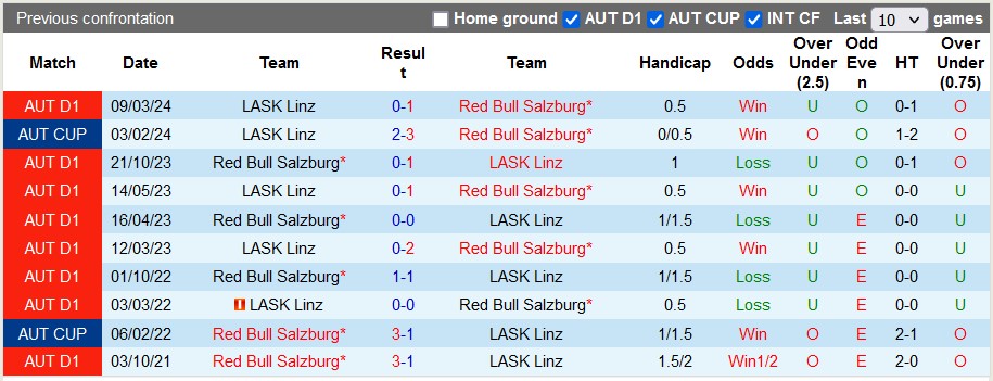 Nhận định, soi kèo LASK Linz với RB Salzburg, 0h30 ngày 13/4: Duy trì vị thế - Ảnh 3
