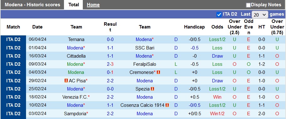 Nhận định, soi kèo Modena vs Catanzaro, 1h00 ngày 13/4: Vì suất thăng hạng - Ảnh 1