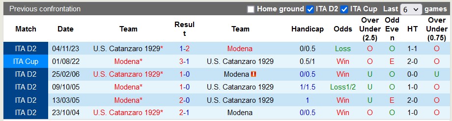 Nhận định, soi kèo Modena vs Catanzaro, 1h00 ngày 13/4: Vì suất thăng hạng - Ảnh 3