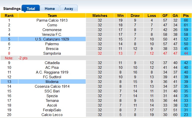 Nhận định, soi kèo Modena vs Catanzaro, 1h00 ngày 13/4: Vì suất thăng hạng - Ảnh 4