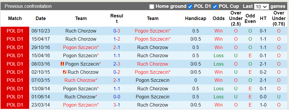 Nhận định, soi kèo Pogon Szczecin với Ruch Chorzow, 02h00 12/04: Cửa trên thắng lớn - Ảnh 3