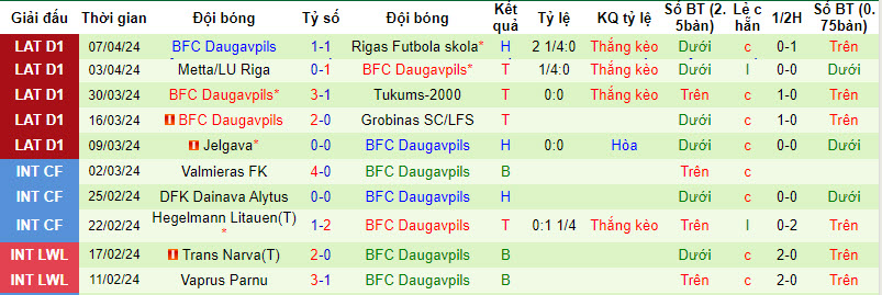 Nhận định, soi kèo Riga với Daugavpils, 22h00 ngày 12/04: Cạnh tranh ngôi đầu - Ảnh 3