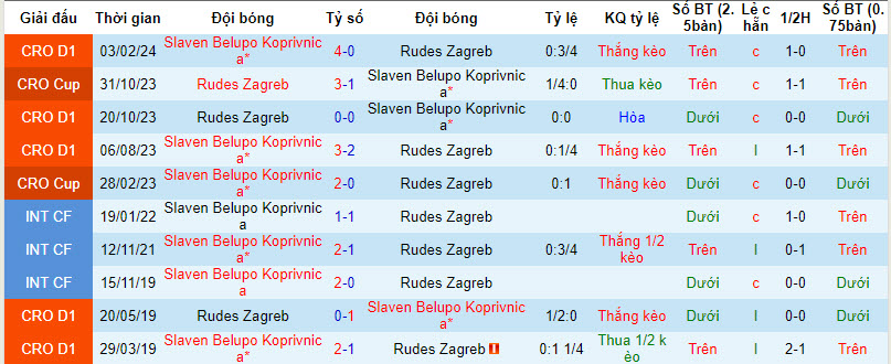 Nhận định, soi kèo Rudes Zagreb với Slaven Belupo Koprivnica, 22h00 ngày 12/04: Sớm tung cờ trắng - Ảnh 4