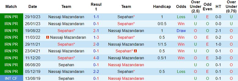 Nhận định, soi kèo Sepahan với Nassaji Mazandaran, 21h20 ngày 12/4: Tin vào cửa trên - Ảnh 3