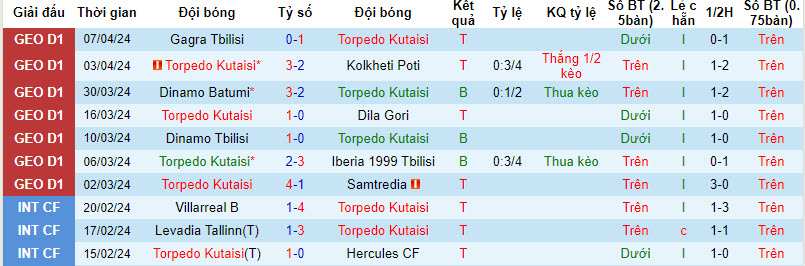 Nhận định, soi kèo Torpedo Kutaisi với Samgurali Tskaltubo, 00h00 ngày 12/04: Niềm vui ngắn ngủi - Ảnh 1