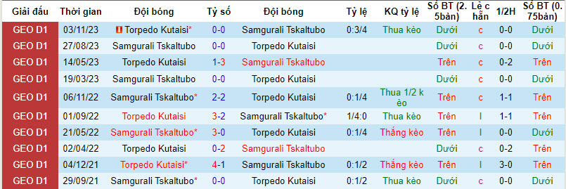 Nhận định, soi kèo Torpedo Kutaisi với Samgurali Tskaltubo, 00h00 ngày 12/04: Niềm vui ngắn ngủi - Ảnh 3