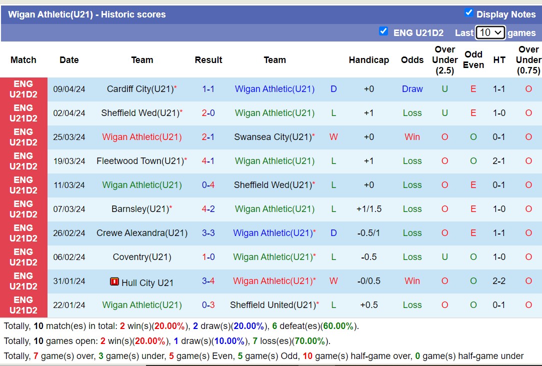 Nhận định, soi kèo U21 Wigan Athletic với U21 Hull City, 19h00 ngày 12/4: Lật ngược lịch sử - Ảnh 1