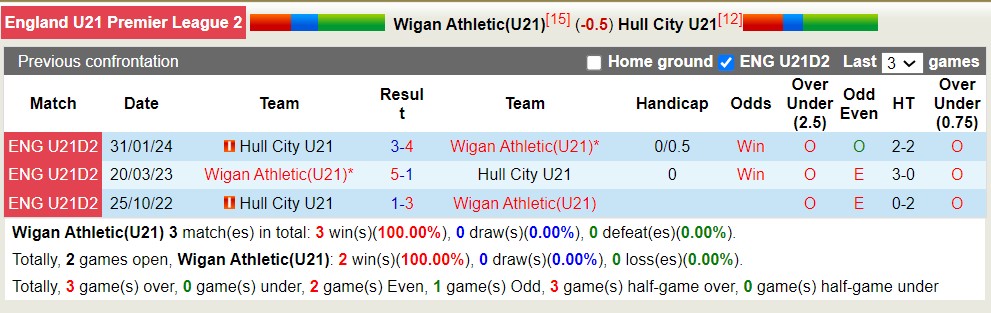 Nhận định, soi kèo U21 Wigan Athletic với U21 Hull City, 19h00 ngày 12/4: Lật ngược lịch sử - Ảnh 3