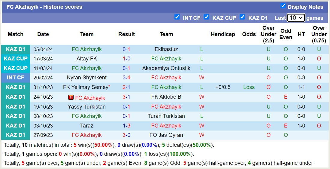 Nhận định, soi kèo Ulytau Zhezkazgan với FC Akzhayik, 18h00 ngày 12/4: Nỗi đau kéo dài - Ảnh 2