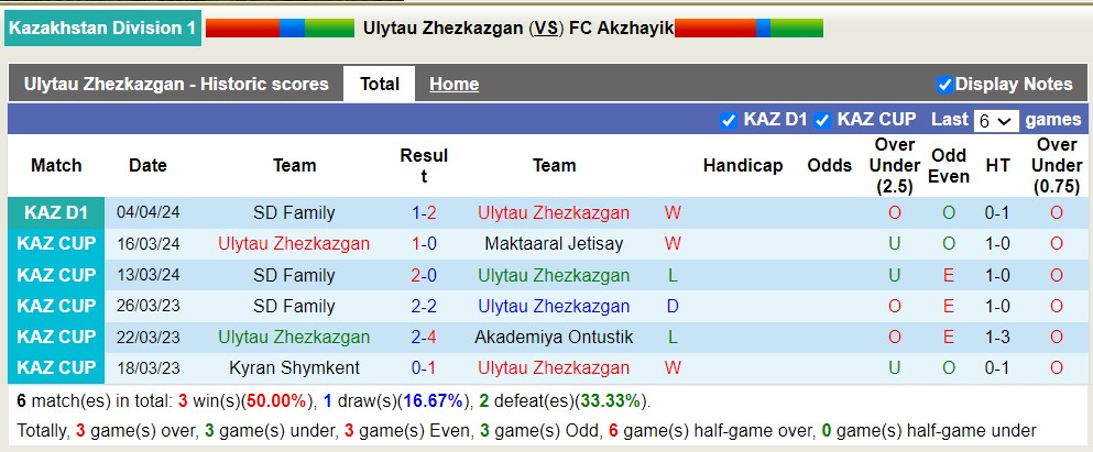 Nhận định, soi kèo Ulytau Zhezkazgan với FC Akzhayik, 18h00 ngày 12/4: Nỗi đau kéo dài - Ảnh 3