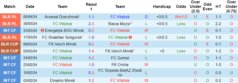 Nhận định, soi kèo Vitebsk với FC Slutsk, 21h30 ngày 12/4: Khó tin cửa dưới - Ảnh 1