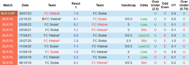 Nhận định, soi kèo Vitebsk với FC Slutsk, 21h30 ngày 12/4: Khó tin cửa dưới - Ảnh 3