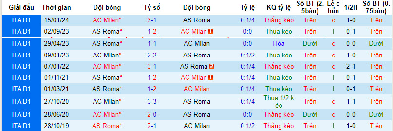 Soi kèo góc AC Milan vs AS Roma, 02h00 ngày 12/04 - Ảnh 3