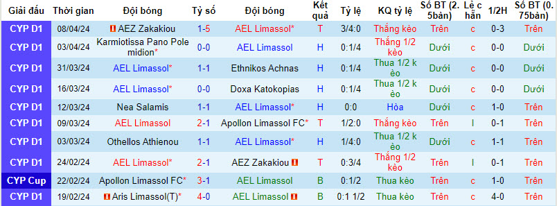 Nhận định, soi kèo AEL Limassol với Othellos Athienou, 22h59 ngày 12/04: Cơ hội cạn kiệt - Ảnh 2
