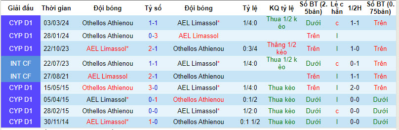 Nhận định, soi kèo AEL Limassol với Othellos Athienou, 22h59 ngày 12/04: Cơ hội cạn kiệt - Ảnh 4