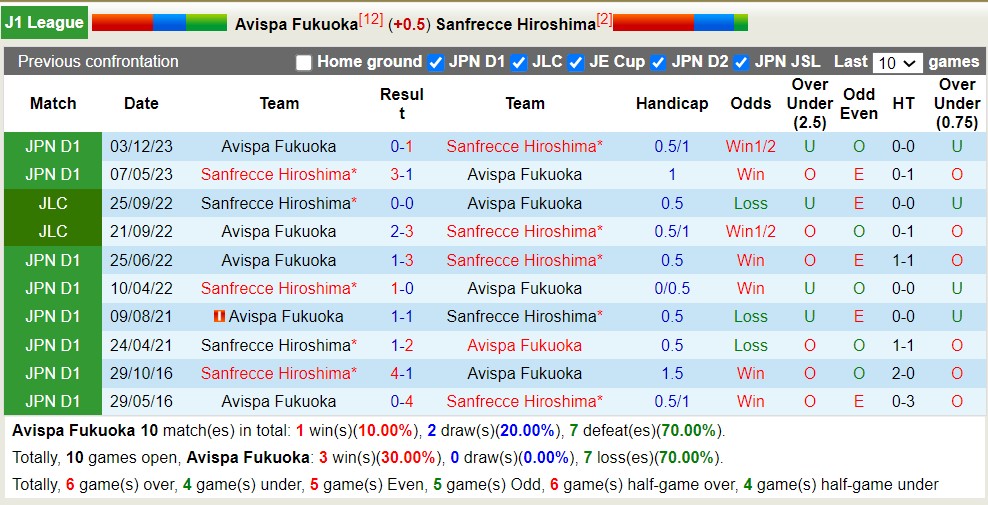 Nhận định, soi kèo Avispa Fukuoka với Sanfrecce Hiroshima,12h00 ngày 13/4: 3 điểm nhọc nhằn - Ảnh 3