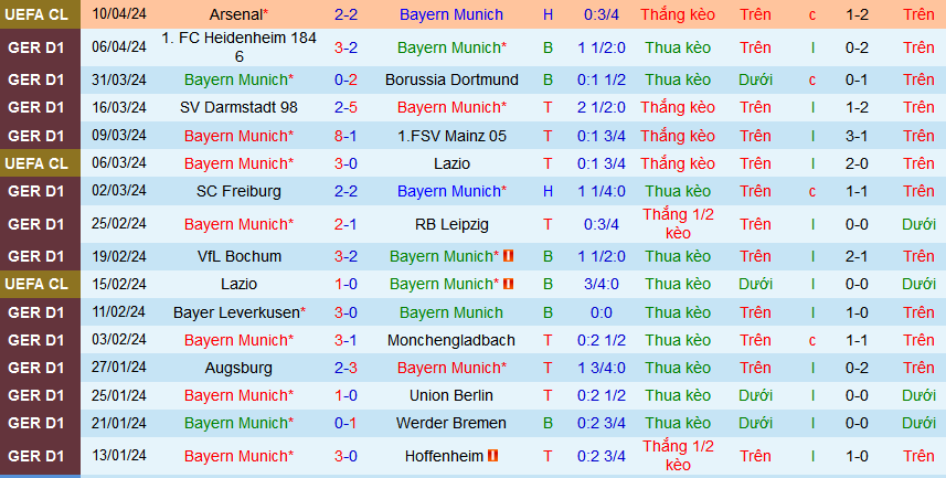 Nhận định, soi kèo Bayern Munich vs Cologne, 20h30 ngày 13/4: Thắng nhẹ và giữ sức  - Ảnh 2