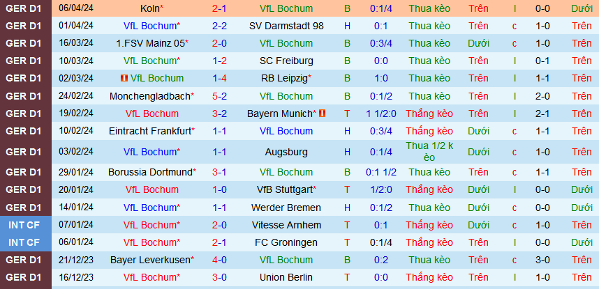 Nhận định, soi kèo Bochum vs Heidenheim, 20h30 ngày 13/4: Chủ nhà lâm nguy - Ảnh 2