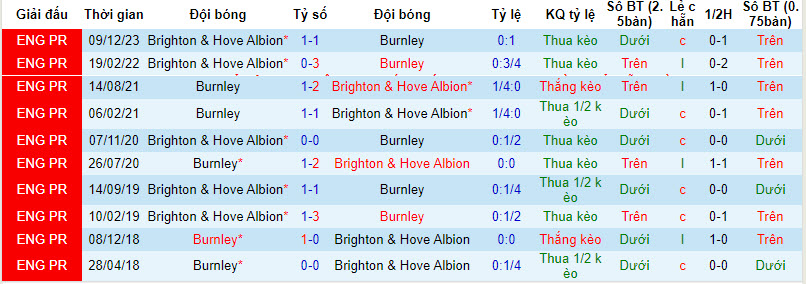 Nhận định, soi kèo Burnley với Brighton, 21h00 ngày 13/04: Nuôi hy vọng trụ hạng - Ảnh 4