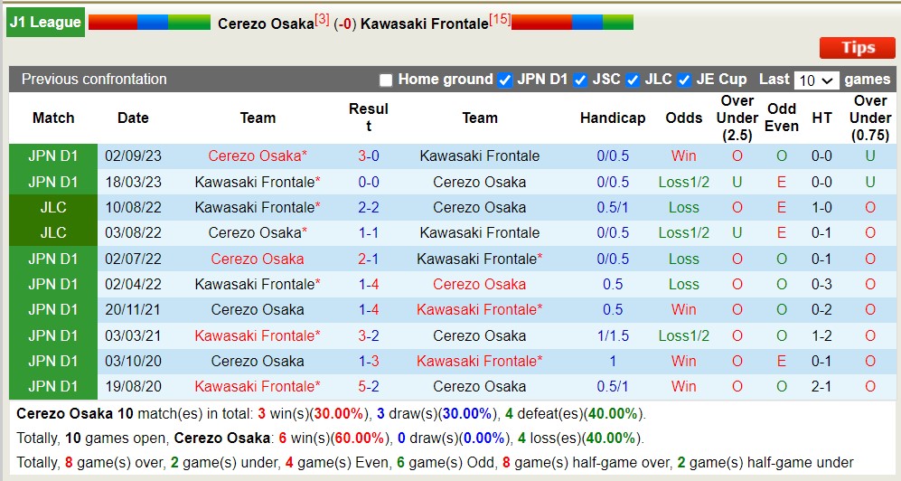 Nhận định, soi kèo Cerezo Osaka với Kawasaki Frontale,13h00 ngày 13/4: Chủ nhà tiếp tục thăng hoa - Ảnh 3