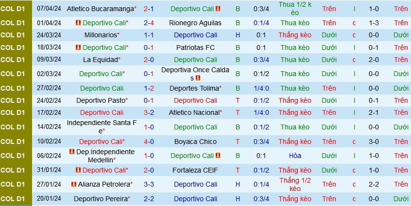 Nhận định, soi kèo Deportivo Cali vs America de Cali, 08h15 ngày 13/4: Khách tiếp tục thăng hoa - Ảnh 4
