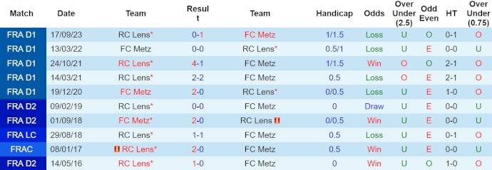 Nhận định, soi kèo FC Metz với RC Lens, 2h00 ngày 13/4: Chủ nhà gặp khó - Ảnh 3