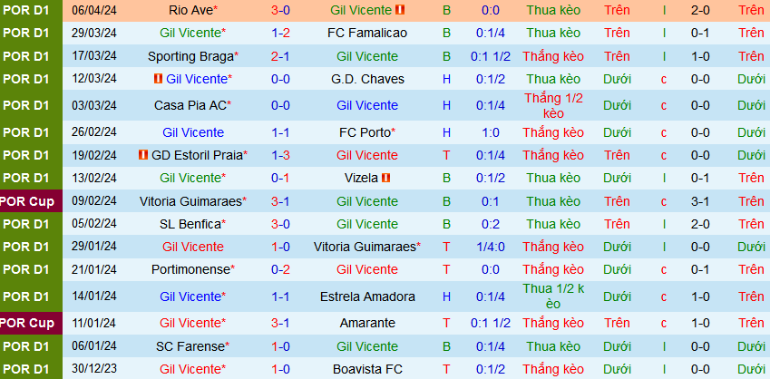 Nhận định, soi kèo Gil Vicente vs Sporting Lisbon, 02h15 ngay 13/4: Tiếp đà thăng hoa - Ảnh 2