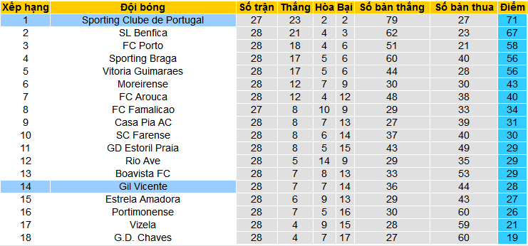 Nhận định, soi kèo Gil Vicente vs Sporting Lisbon, 02h15 ngay 13/4: Tiếp đà thăng hoa - Ảnh 5