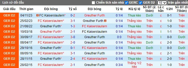 Nhận định, soi kèo Greuther Furth với Kaiserslautern, 23h30 ngày 12/4: Chủ nhà rơi tự do - Ảnh 2