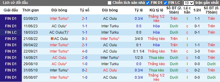 Nhận định, soi kèo Inter Turku với AC Oulu, 0h00 ngày 13/4: Thắng lợi đầu tiên - Ảnh 2