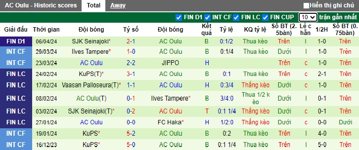 Nhận định, soi kèo Inter Turku với AC Oulu, 0h00 ngày 13/4: Thắng lợi đầu tiên - Ảnh 3