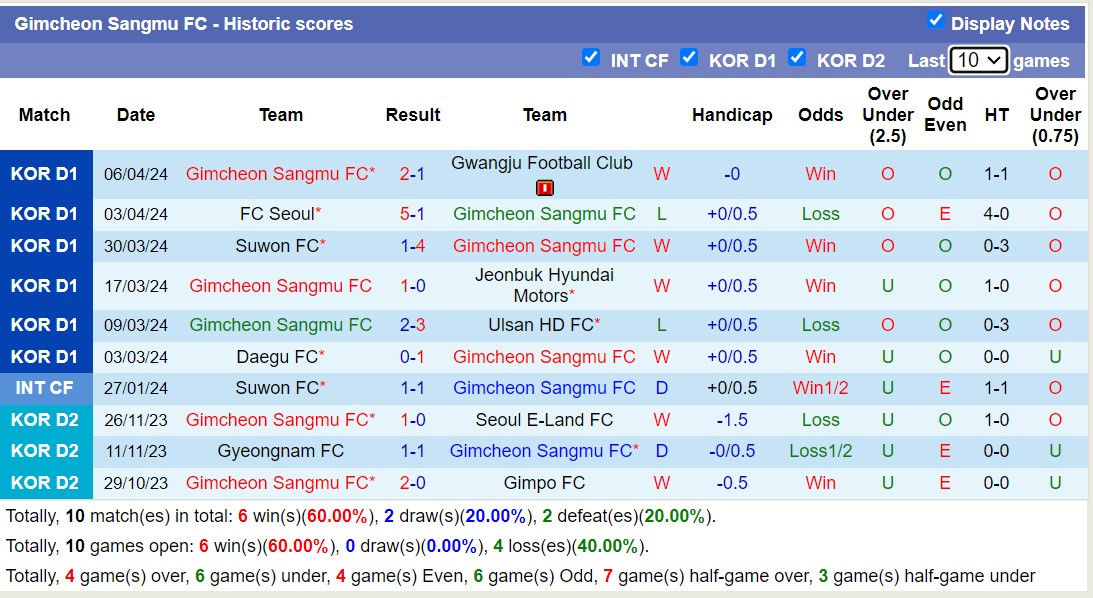 Nhận định, soi kèo Jeju United FC với Gimcheon Sangmu FC,14h30 ngày 13/4: Khách lấn át chủ nhà - Ảnh 2