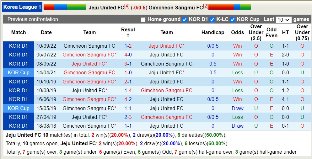 Nhận định, soi kèo Jeju United FC với Gimcheon Sangmu FC,14h30 ngày 13/4: Khách lấn át chủ nhà - Ảnh 3
